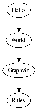 Sample outout from the graphviz plugin.
