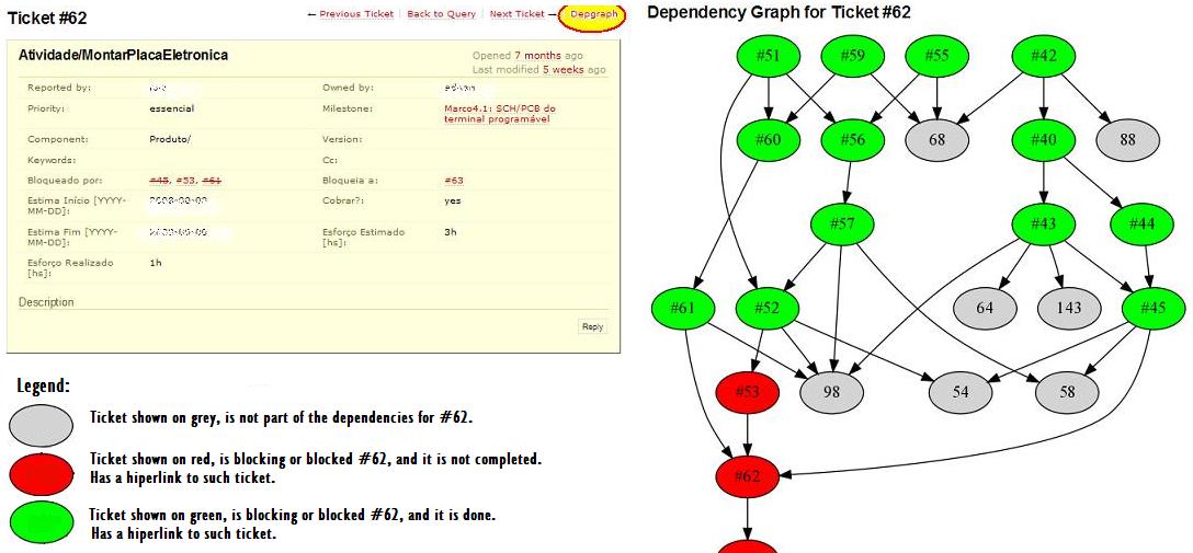 Shows "Depgraph" link on ticket (#62). This ticket has dependencies shown grafically.
